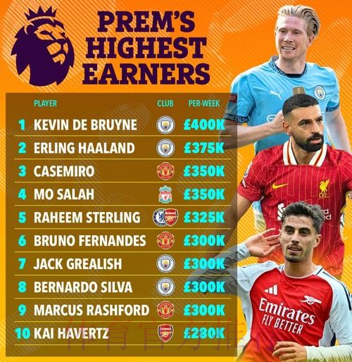 英媒爆猛料:曼城与哈兰德达成协议 费用超1亿镑 英媒爆猛料:曼城与哈兰德达成协议 费用超1亿镑